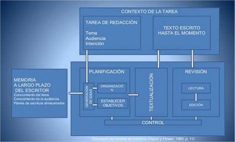 ¿Cómo se escribe en el siglo XXI? | TIC & Educación | Scoop.it