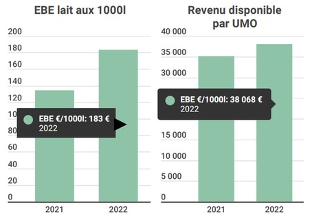 BTPL : Le revenu disponible des éleveurs laitiers a progressé de 3000 € en 2022 | Lait de Normandie... et d'ailleurs | Scoop.it