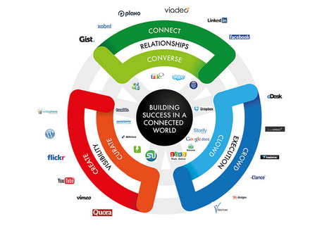 Building Success in a Connected World | Business Communication 2.0: Social Media and Digital Communication | Scoop.it