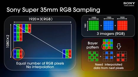 Sony’s 4K video roadmap | Photography Gear News | Scoop.it