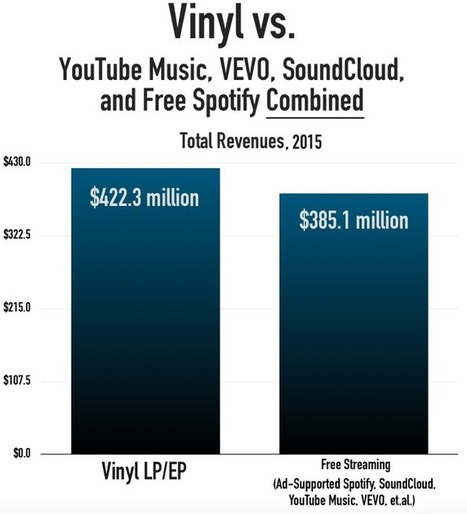In 2015, Vinyl Earned More Than YouTube Music, VEVO, SoundCloud, and Free Spotify COMBINED - Digital Music News | Soundtrack | Scoop.it