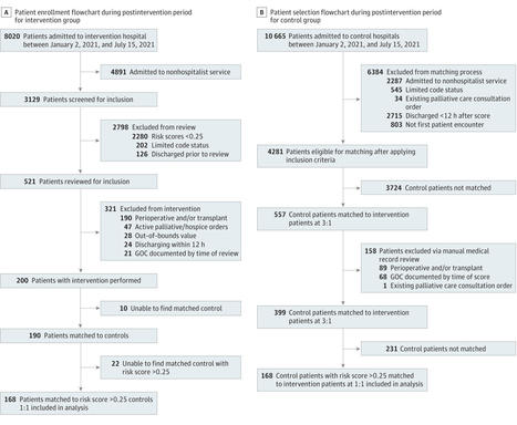 Advanced Care Planning for Hospitalized Patients Following Clinician Notification of Patient Mortality by a Machine Learning Algorithm | End of Life | JAMA Network Open | télésanté | Scoop.it