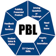 Venturing into Project-Based Learning | PBL | Scoop.it