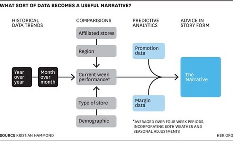 The Value of Big Data Isn't the Data | Digital Delights | Scoop.it