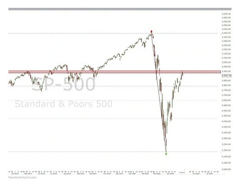 Investment Ideas: May 2020 - Is the Bear Market Rally Over? | Economy and Investments | Scoop.it