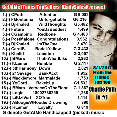 GetAtMe itunes TopTen sellers (daily download averages) Charlie Puth Attention is #1 with over 9000 downloads a day... #TheNumbersDontLie | GetAtMe | Scoop.it