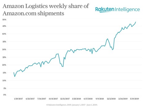 Amazon Logistics Has Arrived and already fulfills 50% of orders delivered -they are solving the last #eCommerce issue: delivery via @Rakuten_Intel HT @benedictevans | WHY IT MATTERS: Digital Transformation | Scoop.it