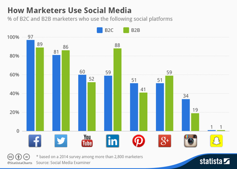 Quels sont les réseaux sociaux les plus utilisés pour le marketing ? | e-Social + AI DL IoT | Scoop.it