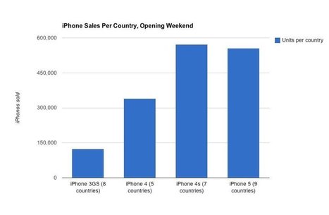 Two Charts Spell Out Just How Disappointing Apple's iPhone 5 Sales Really Are | cross pond high tech | Scoop.it
