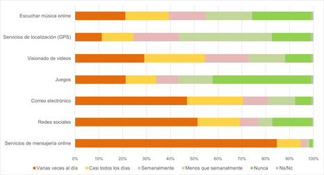 Instagram y TikTok, las redes sociales que más crecieron en el último año en España | CNMC | Recull de premsa (Localret) | Scoop.it