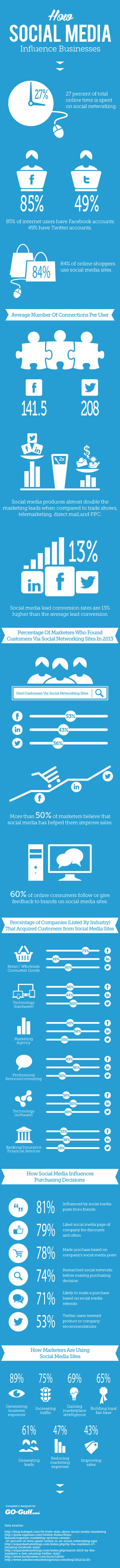 How Social Media Influence Businesses | Great #Infographic from Visual.ly | Digital-News on Scoop.it today | Scoop.it