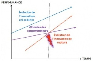 Qu'est-ce que l'innovation de rupture? | Innovating to what's next... | Scoop.it