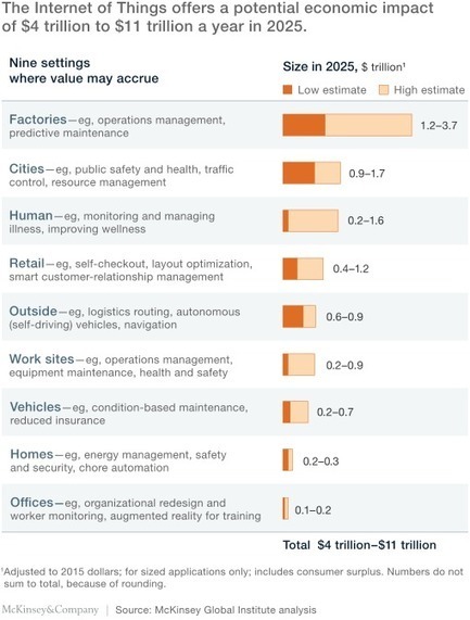 Unlocking the potential of the Internet of Things | McKinsey & Company | Innovating in an Age of Personalization | Scoop.it