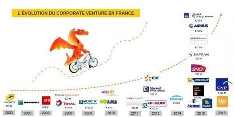 Le financement des startups par les grands groupes fran&ccedil;ais en plein boom | Innovation & Technology | Scoop.it