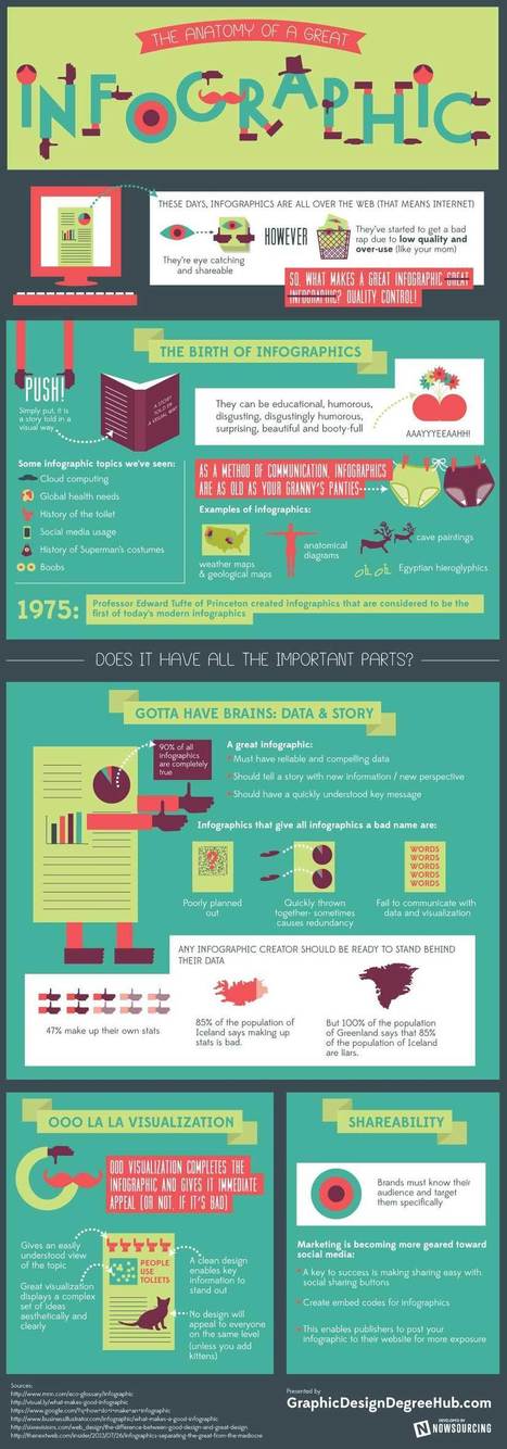 The Anatomy of a Great Infographic | MarketingHits | Scoop.it