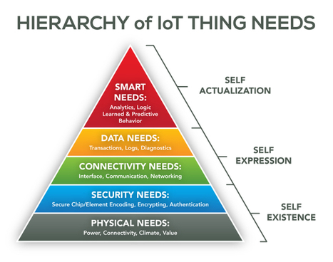 The Hierarchy of IoT “Thing” Needs | Didactics and Technology in Education | Scoop.it