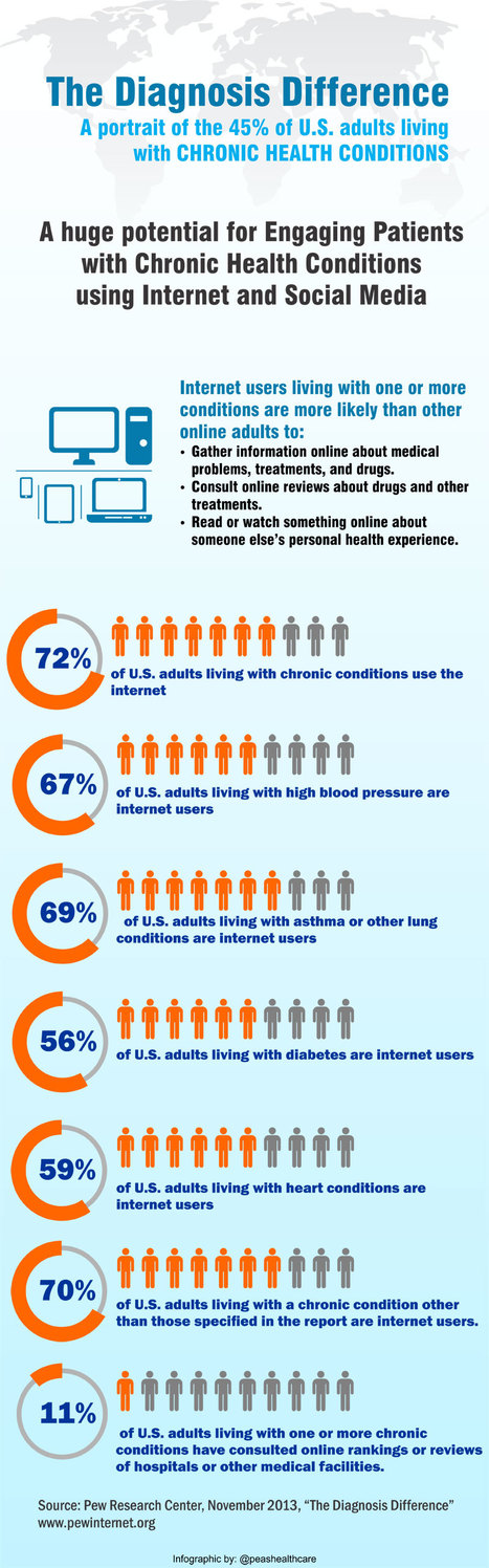 A potrait of US adults living with Chronic Health Conditions | Hospitals: Trends in Branding and Marketing | Scoop.it