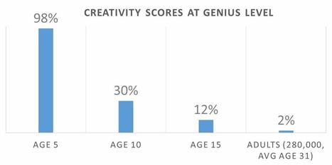 98% de los niños son genios creativos, pero sólo 2% llega así a la edad adulta (ESTUDIO) | Reflejos | Scoop.it