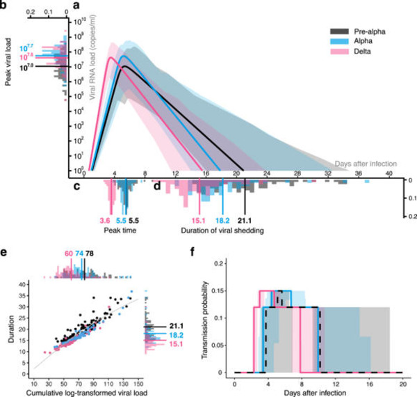 Isolation may select for earlier and higher peak viral load but shorter duration in SARS-CoV-2 evolution | Covid-19, SARS-Cov-2, vaccines, Remdesivir, Chloroquine...and all that Jazz | Scoop.it