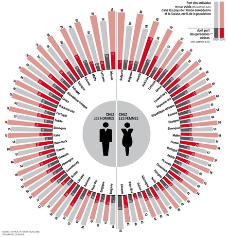 Le surpoids dans l'Union européenne - Le Monde | Public Health - Santé Publique | Scoop.it
