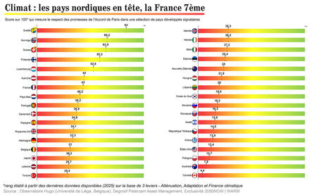 EUROPE DU NORD: Leaders mondiaux de la lutte contre le réchauffement | EUROPES | Scoop.it