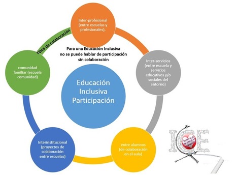 #temadeldía #EDUCACIÓNINCLUSIVA #educacion // Participación de la comunidad educativa para una educación inclusiva. | Educación, TIC y ecología | Scoop.it