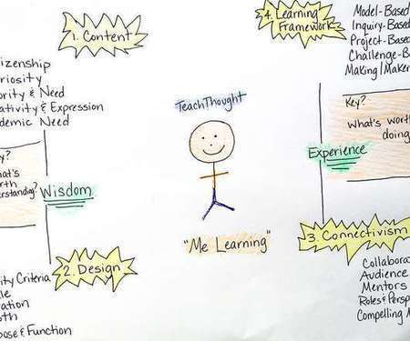 Me learning: A student-centered learning model | Creative teaching and learning | Scoop.it