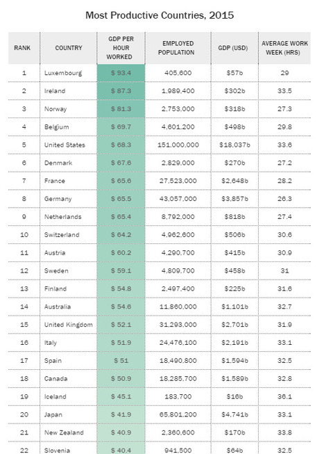 These Are the Most Productive Countries in the World | It's NOT the US on TOP ;) | #Luxembourg #Europe #OECD | Luxembourg (Europe) | Scoop.it