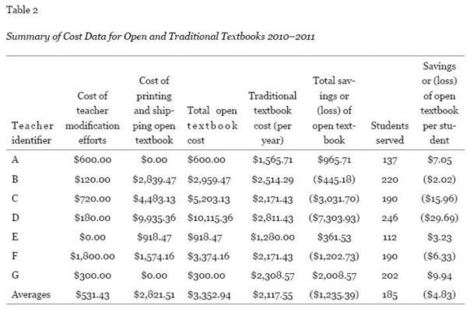 Cost savings & learning impacts of open textbooks in Middle/HS science classes | Eclectic Technology | Scoop.it