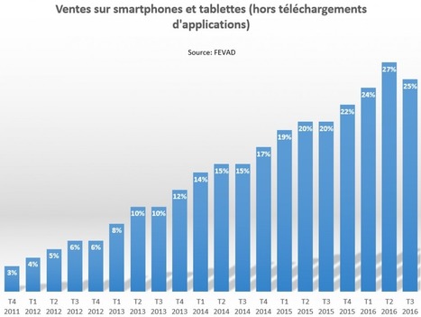 Les smartphones bouleversent le e-commerce | digital | Scoop.it