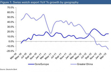 The State Of The Chinese Economy In One Chart Of Luxury Watch Sales | Travel Retail | Scoop.it