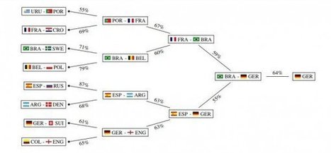 Mesterséges intelligencia élesben (foci VB) | collaboration | Scoop.it