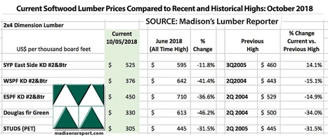 New Developments Affecting North American Softwood Lumber Prices | Timberland Investment | Scoop.it