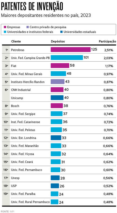 INPI revela os campeões de inovação em 2023 : Revista Pesquisa Fapesp | Inovação Educacional | Scoop.it