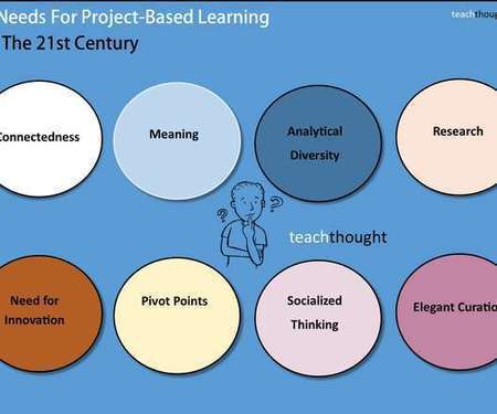 8 Needs For Project-Based Learning In The 21st Century | Into the Driver's Seat | Scoop.it
