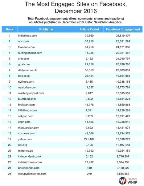 The Biggest Sites on Facebook in December 2016 | Public Relations & Social Marketing Insight | Scoop.it