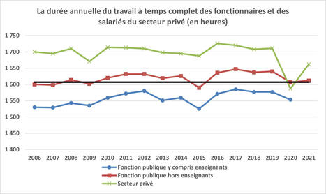 La durée du travail dans la fonction publique en 2021 | Veille juridique du CDG13 | Scoop.it