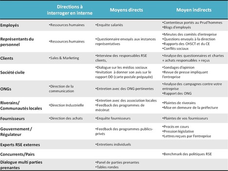 Strat&eacute;gies RSE: Comment un test de mat&eacute;rialit&eacute; peut aider &agrave; construire une strat&eacute;gie RSE ? | Gestion des Risques et Performance Globale des Entreprises | Scoop.it