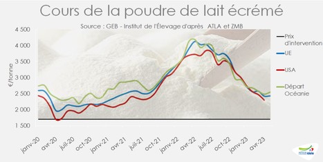 Pourquoi le prix de la poudre maigre baisse aux USA, se stabilise dans l’UE et se redresse en Nouvelle-Zélande ? | Lait de Normandie... et d'ailleurs | Scoop.it