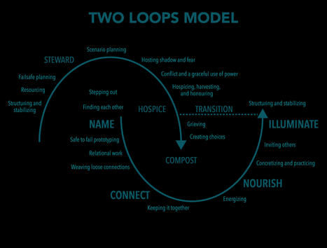The two loops model of change, Part 3 – | Art of Hosting | Scoop.it