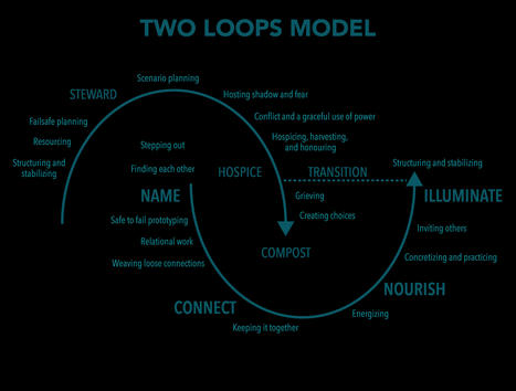 The two loops model of change, Part 2 – | Art of Hosting | Scoop.it