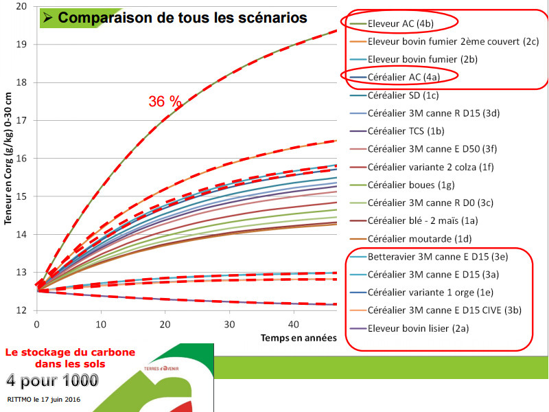 Evolution De La Teneur En Carbone Organique Du 2429