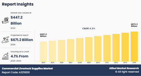 Commercial Livestock Supplies Market to Reach USD 671.2 Billion by 2034, emerging at a CAGR of 4.1% - Waste Management & Recycling News Today - EIN Presswire | Industry 411 - Waste Management | Scoop.it
