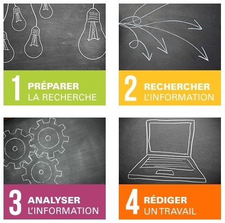 Comment rechercher de l'info sur internet ? Modules de formation | Revolution in Education | Scoop.it