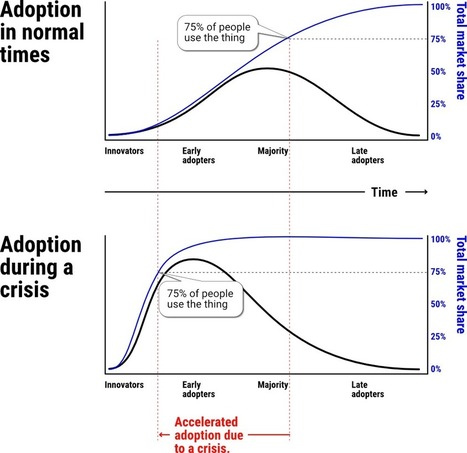 covid has made 'early adopters' from all of us - why the new normal will not be 'Back To Normal' via @alistaircroll | Digital Collaboration and the 21st C. | Scoop.it