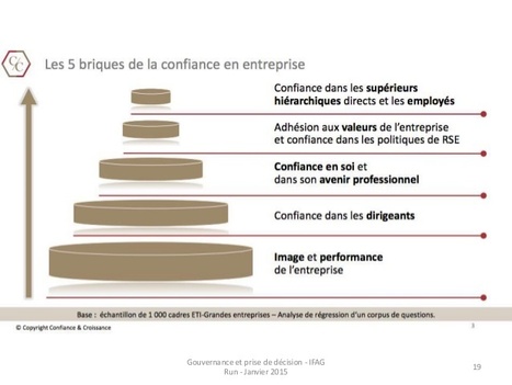 La #raison d’#être | "Si une #entreprise veut être profitable reconnue par nos concitoyens, la raison d'être va devenir un passage obligé, pour mobiliser les salariés les fournisseurs les clients l... | RSE et Développement Durable | Scoop.it