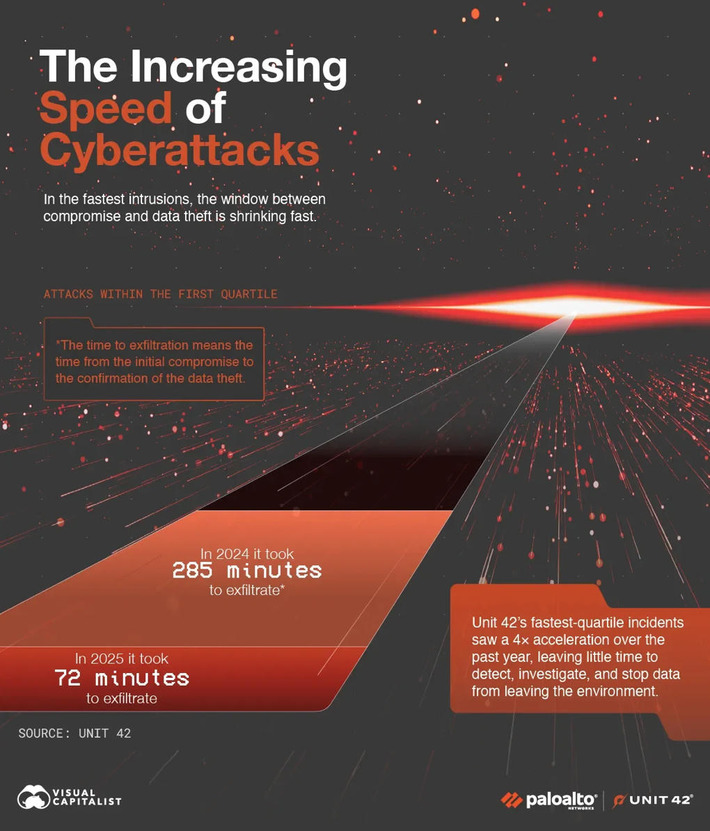 The Increasing Speed of Cyberattacks | Technology Report - Changing Our World | Scoop.it