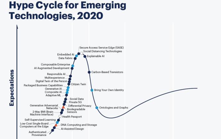 5 Emerging Technologies Trends include composite architectures and digital twins from @Gartner #HypeCycle | WHY IT MATTERS: Digital Transformation | Scoop.it