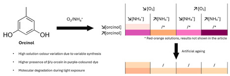 ICP science -&nbsp;Unravelling the mysteries behind orcein dye: from orcinol-based synthesis to molecular degradation | Infos Lab' mai 2026 | Scoop.it