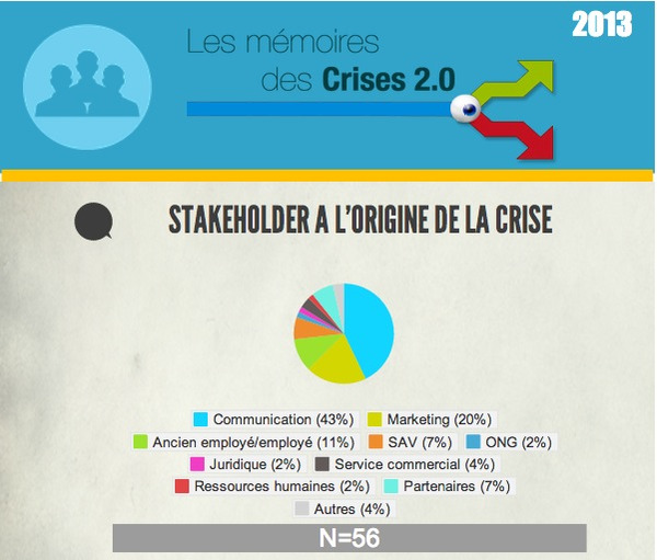 Les 6 enseignements des bad buzz / crises 2.0 de 2013 | Bad buzz | Scoop.it